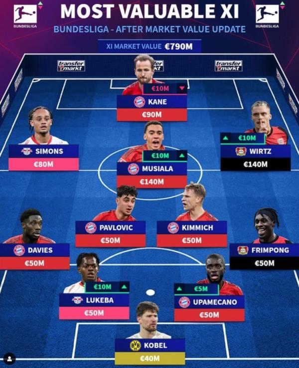 德轉(zhuǎn)列德甲最貴陣：穆西亞拉領(lǐng)銜拜仁6將，維爾茨、西蒙斯在列